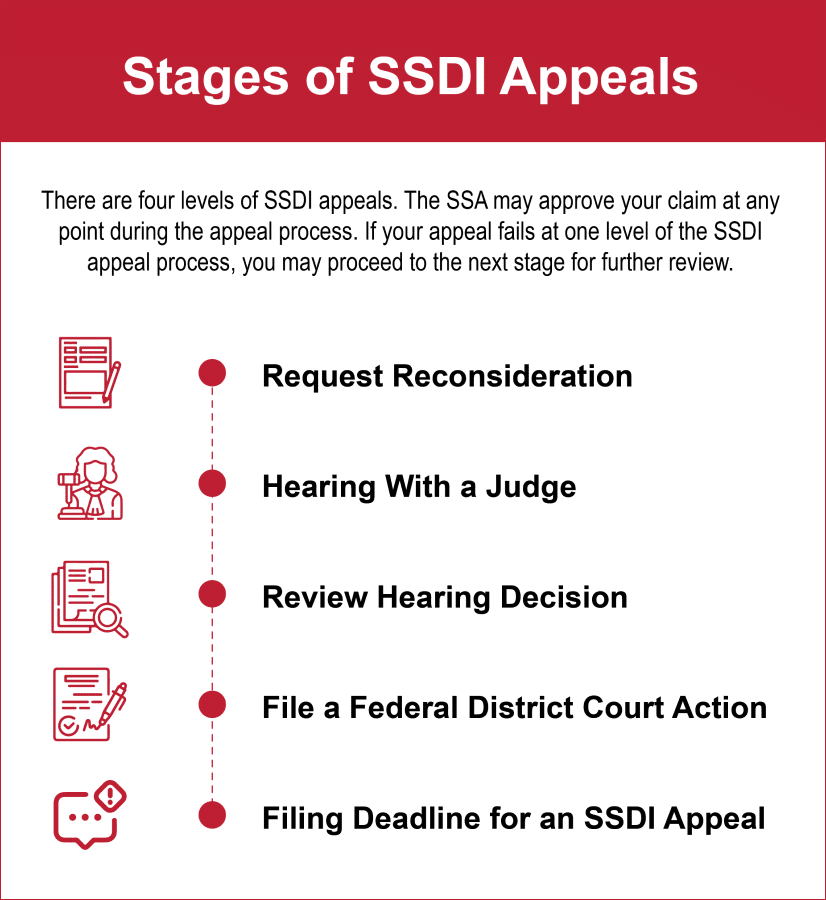 ssdi appeal infographic