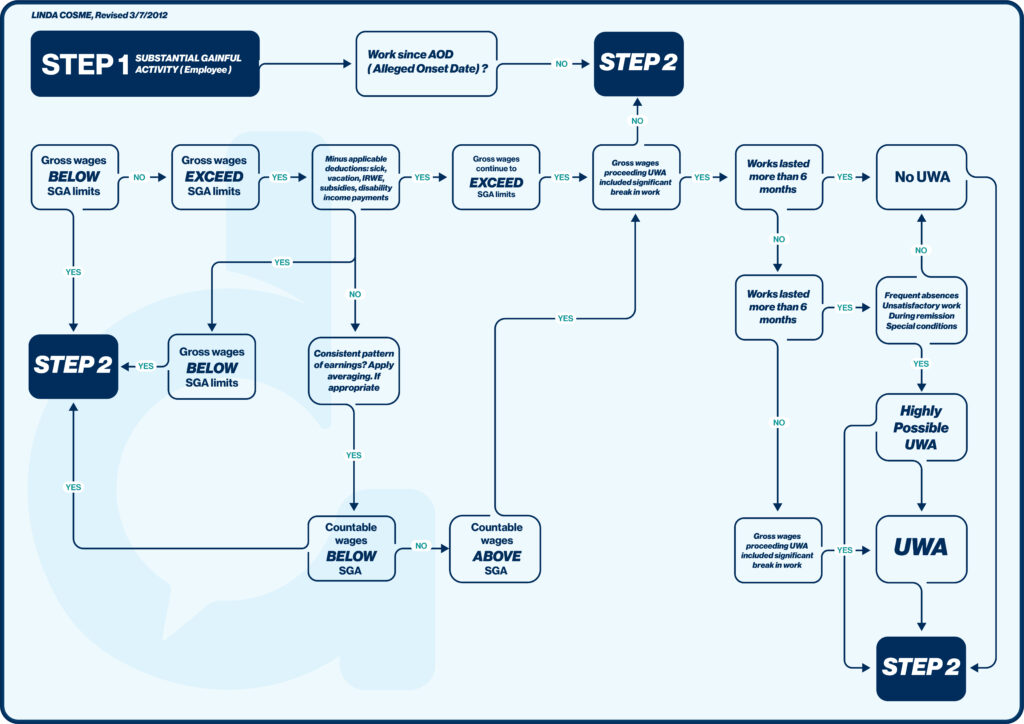 step 1 for applying for social security disability benefits