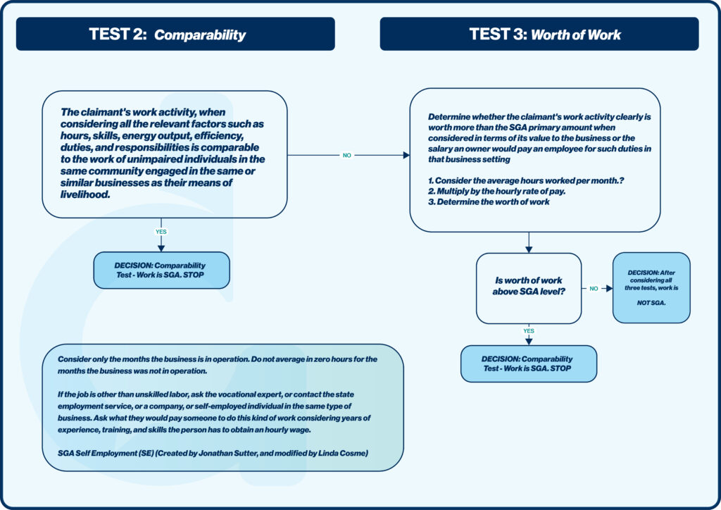 test 2 and test 3 for applying for SSDI