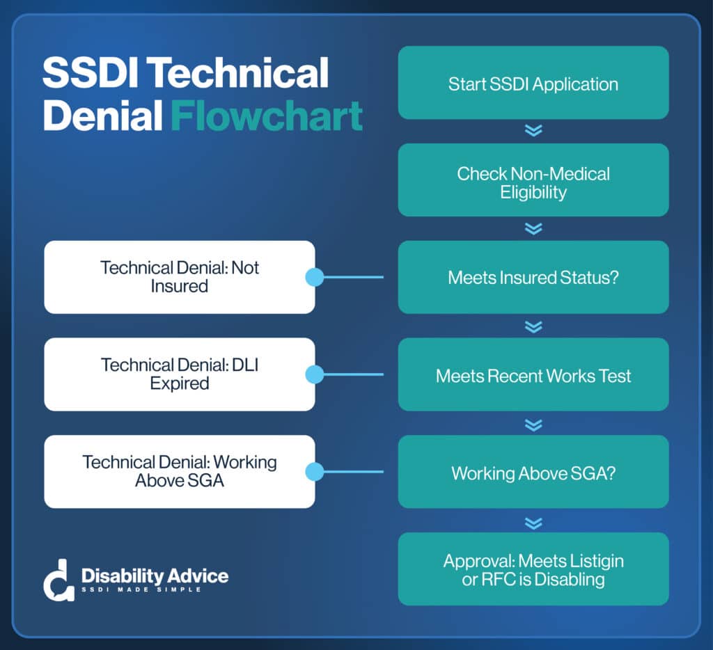 SSDI TECHNICAL DENIAL FLOWCHART